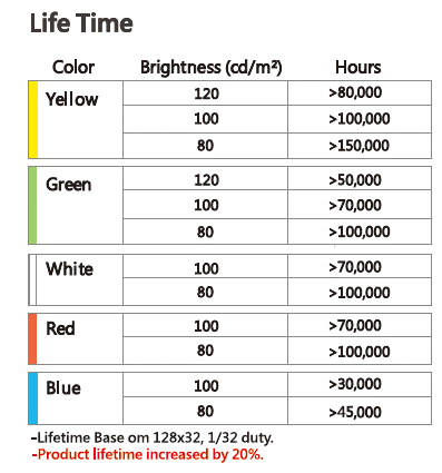 Life Time OLED